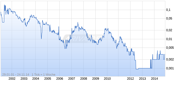 BIOPROSPECT LTD. Chart