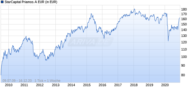StarCapital Priamos A EUR Chart