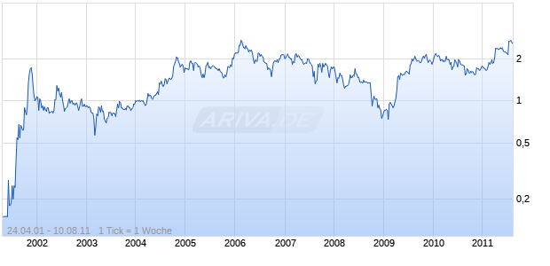 CELLESTIS LTD Chart