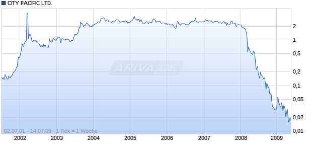 CITY PACIFIC LTD. Chart