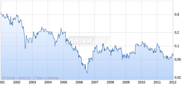 COMPUMEDICS LTD Chart
