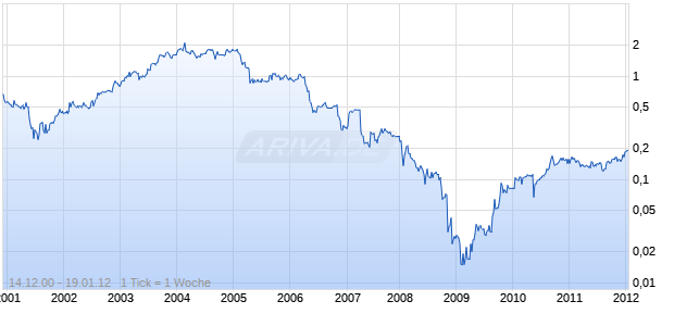 GALE PACIFIC LTD. Chart