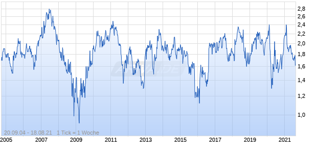 Gwa Group Chart