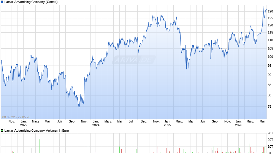 Lamar Advertising Chart