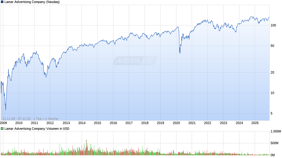 Lamar Advertising Chart