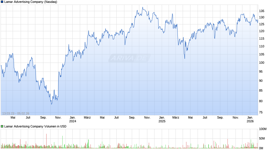 Lamar Advertising Chart