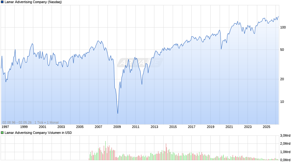 Lamar Advertising Chart