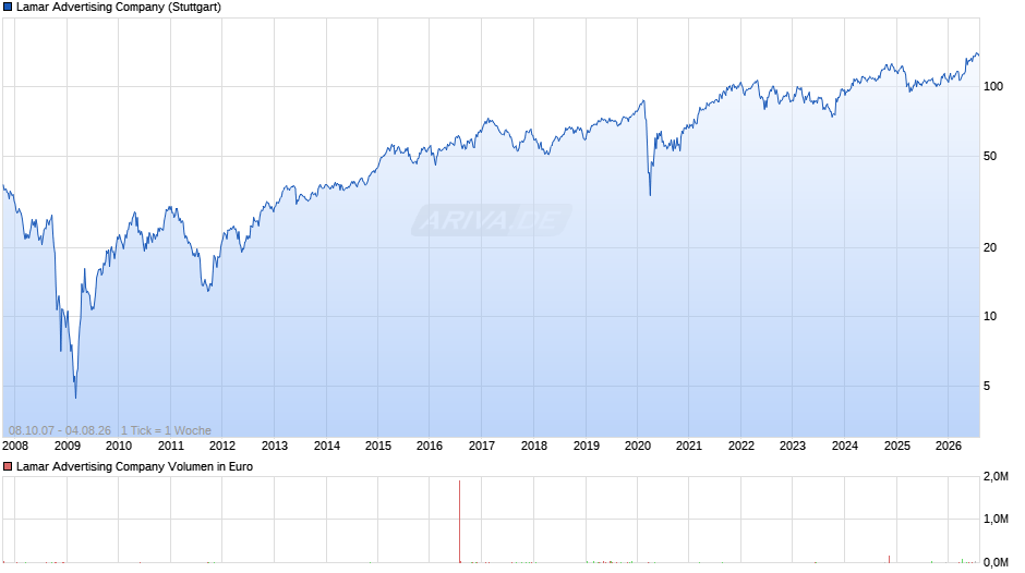 Lamar Advertising Chart