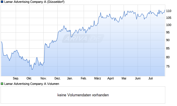 Lamar Advertising Company A Aktie Chart