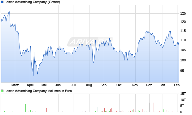 Lamar Advertising Aktie Chart