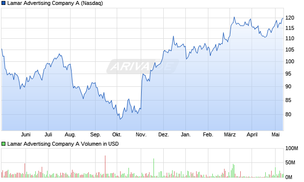 Lamar Advertising Company A Aktie Chart