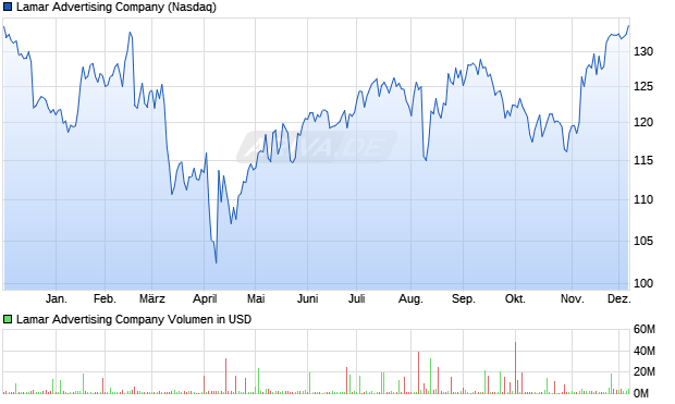 Lamar Advertising Aktie Chart