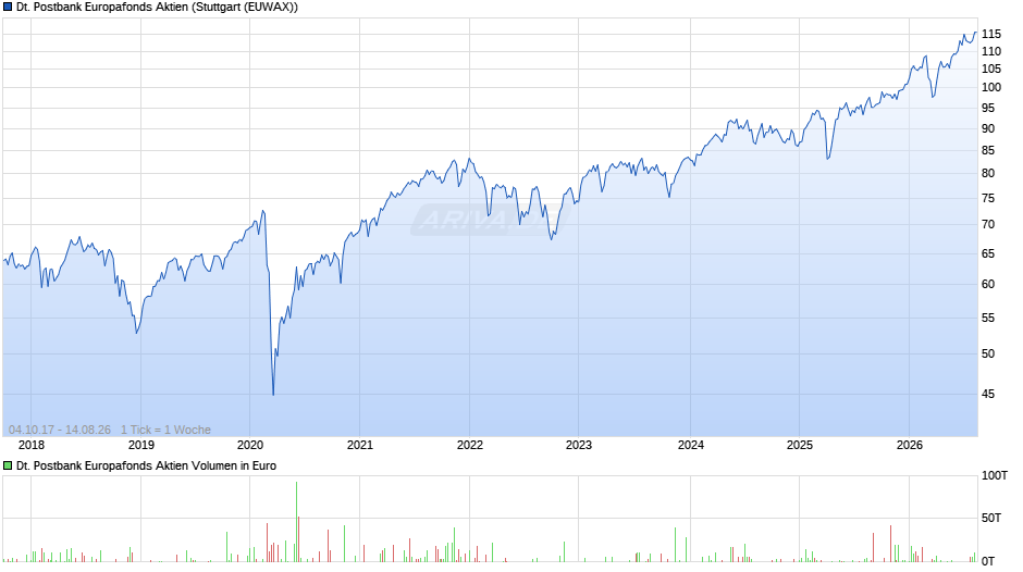 Deutsche Postbank Europafonds Aktien Chart