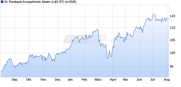 Performance des Deutsche Postbank Europafonds Aktien (WKN 979772, ISIN DE0009797720)