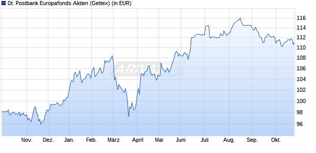 Performance des Deutsche Postbank Europafonds Aktien (WKN 979772, ISIN DE0009797720)