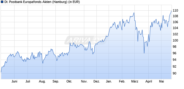 Performance des Deutsche Postbank Europafonds Aktien (WKN 979772, ISIN DE0009797720)