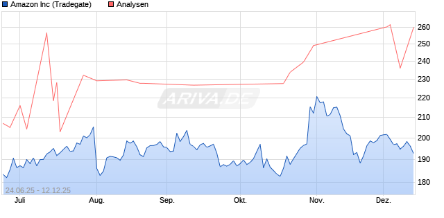 Amazon Inc Aktie