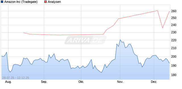 Amazon Inc Aktie