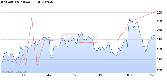 Amazon Inc Aktie