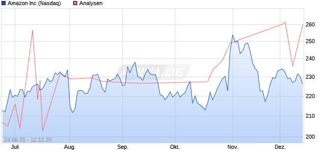 Amazon Inc Aktie