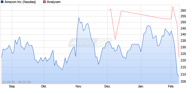 Amazon Inc Aktie