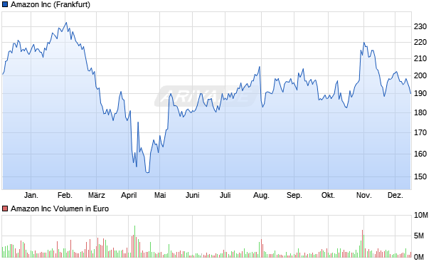 Amazon Aktie Chart