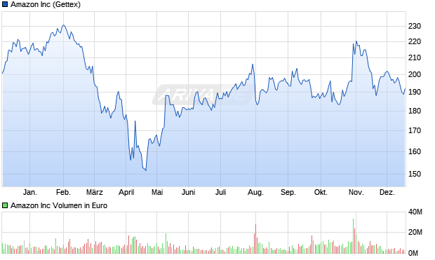 Amazon Aktie Chart