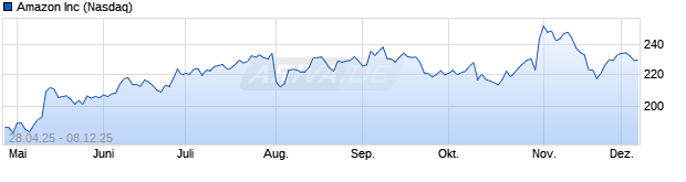 Chart Amazon Inc