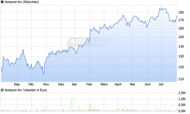 Amazon Aktie Chart