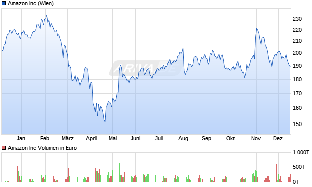 Amazon Aktie Chart