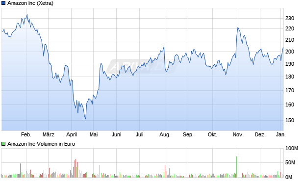 Amazon Aktie Chart