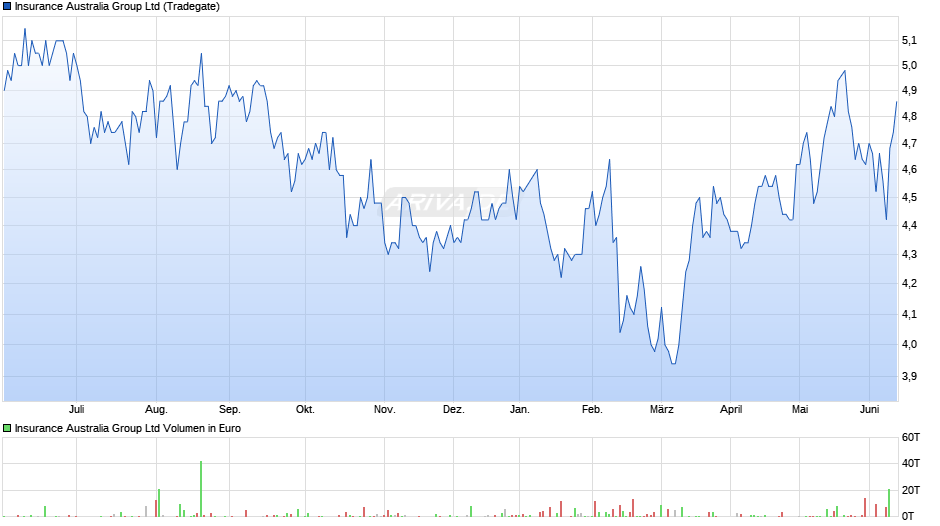 Insurance Australia Group Chart
