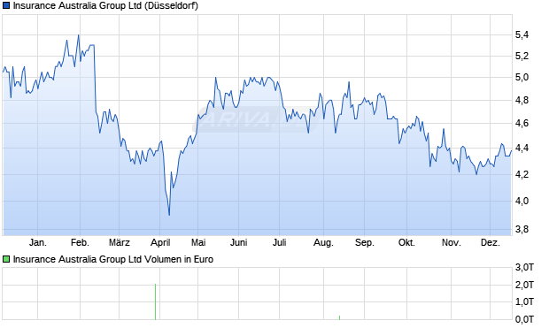 Insurance Australia Group Aktie Chart