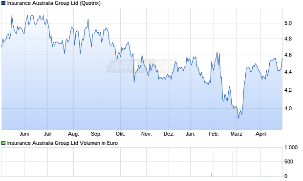 Insurance Australia Group Aktie Chart