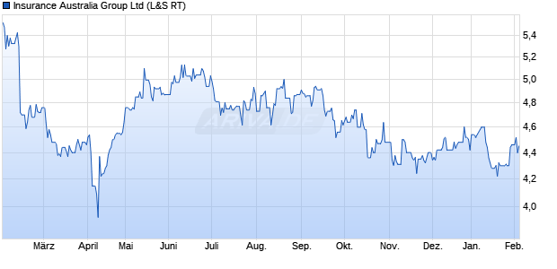 Insurance Australia Group Aktie Chart