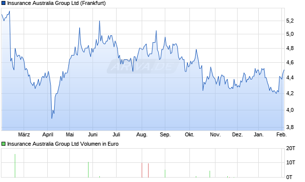Insurance Australia Group Aktie Chart