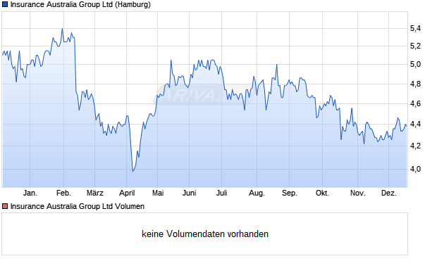 Insurance Australia Group Aktie Chart