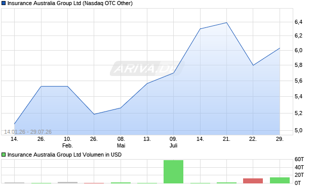 Insurance Australia Group Aktie Chart