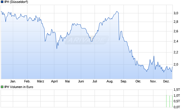IPH Aktie Chart