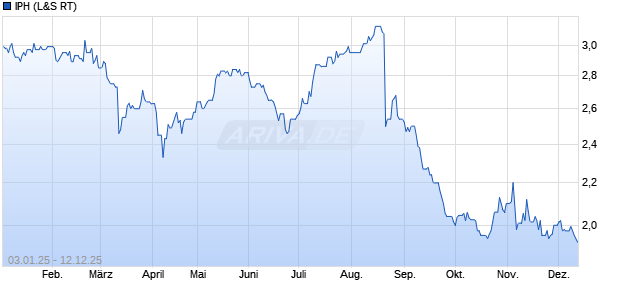 IPH Aktie Chart