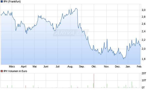 IPH Aktie Chart