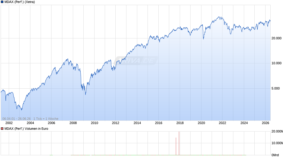 MDAX (Performance) Chart