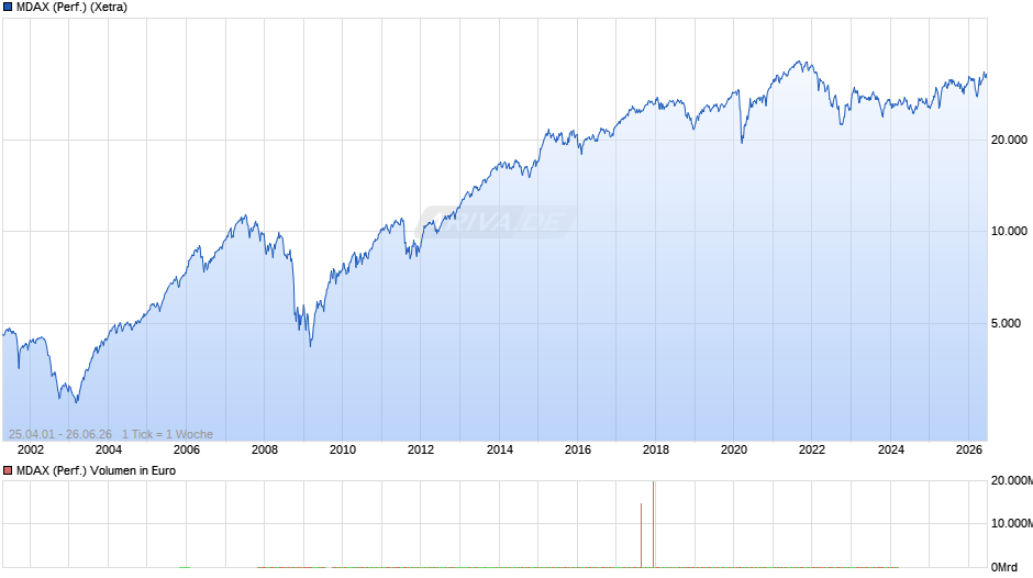 MDAX (Performance) Chart