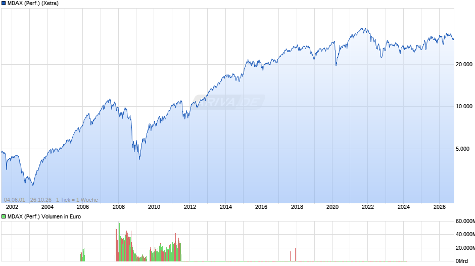 MDAX (Performance) Chart