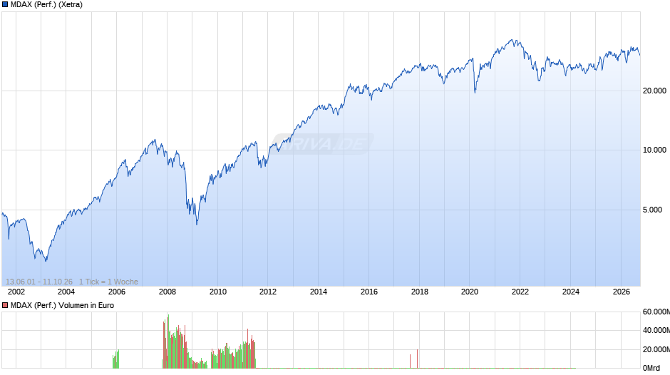 MDAX (Performance) Chart