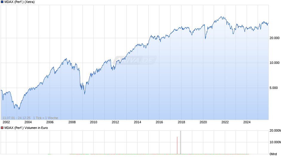 MDAX (Performance) Chart