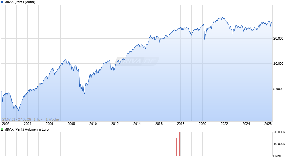 MDAX (Performance) Chart