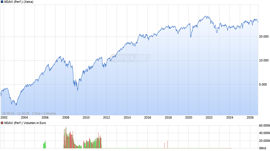 MDAX (Performance) Chart
