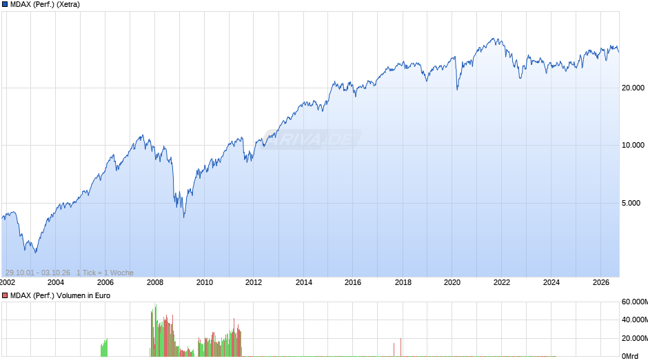 MDAX (Performance) Chart