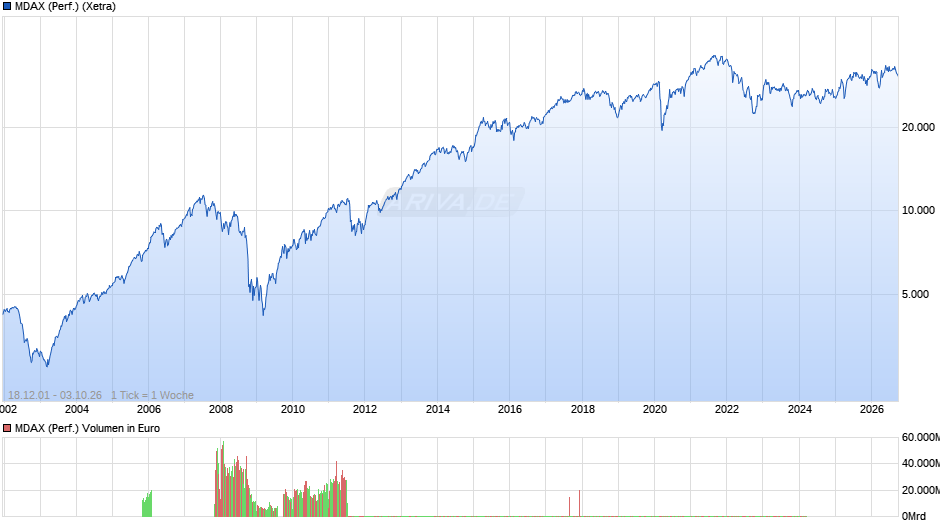 MDAX (Performance) Chart